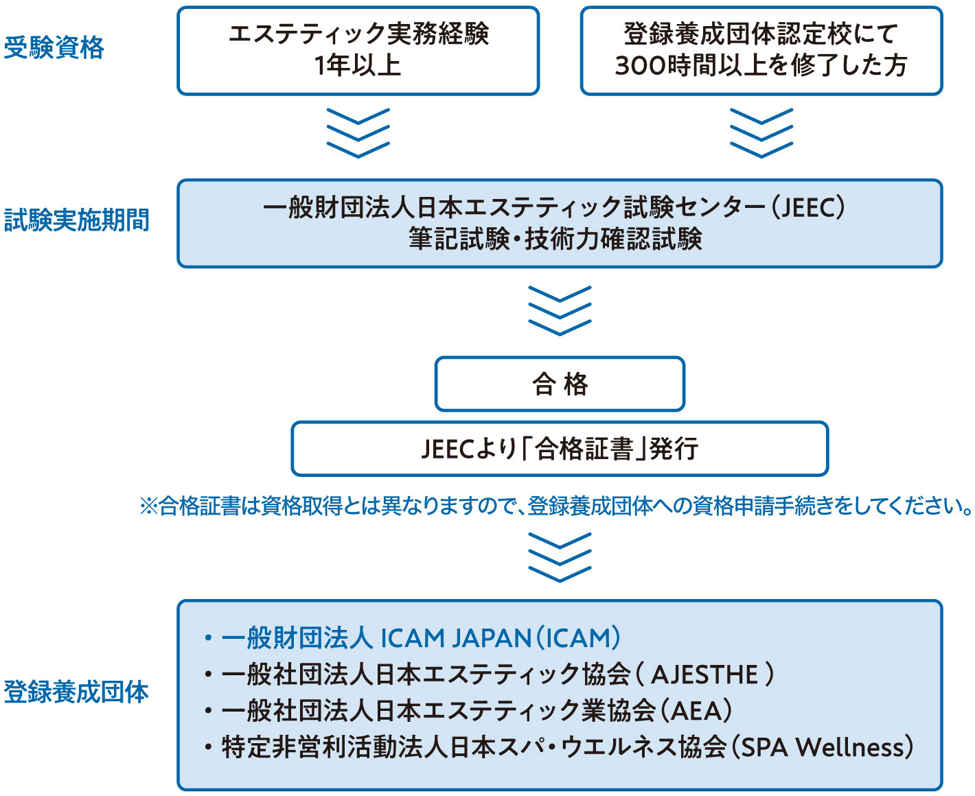 資格申請手続き