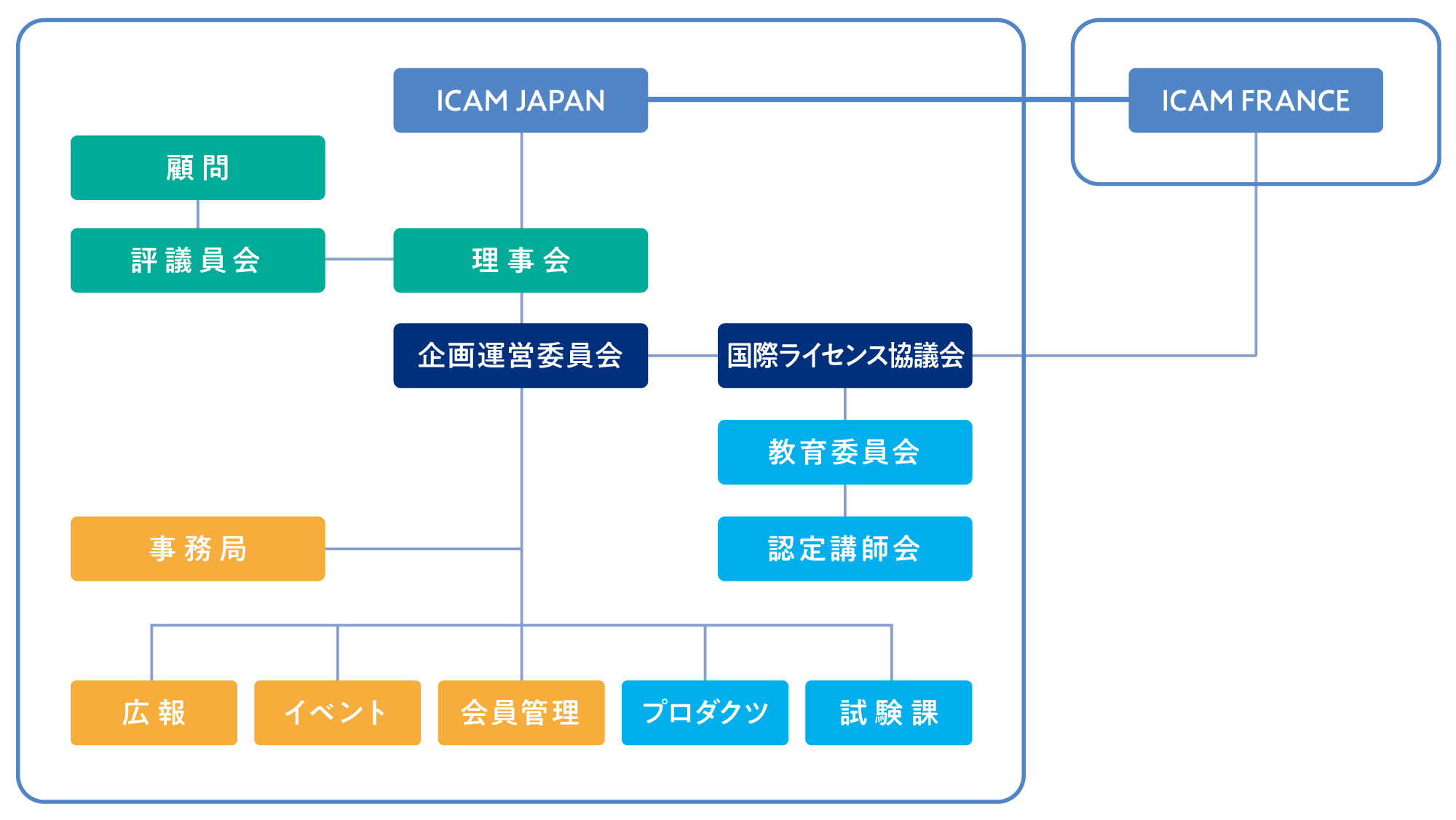 ICAM JAPAN組織図