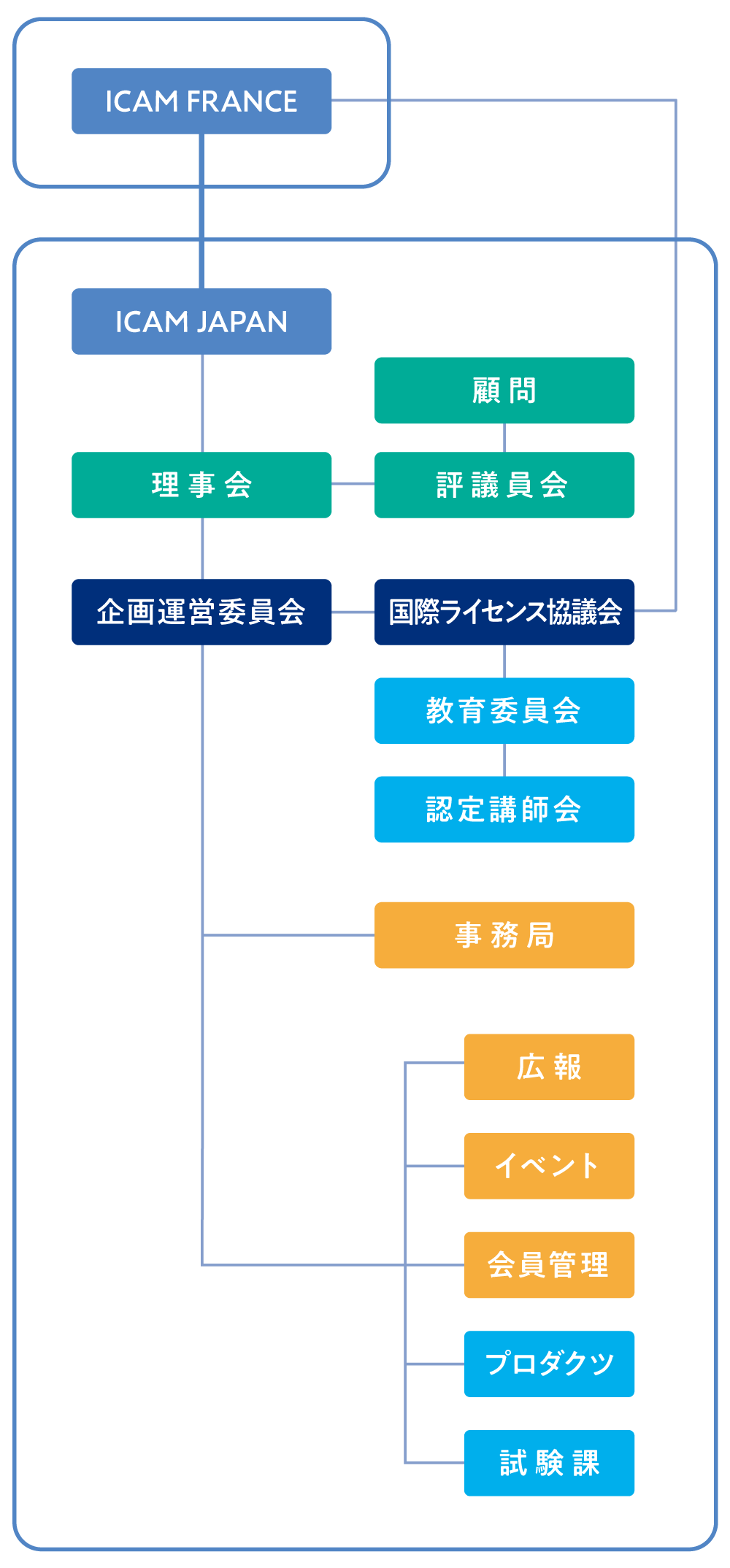 ICAM JAPAN組織図